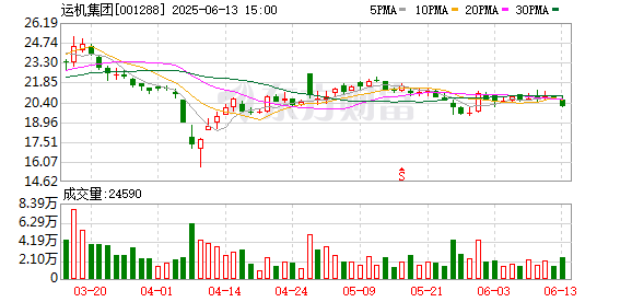 巨富配资 运机集团：6月13日召开董事会会议