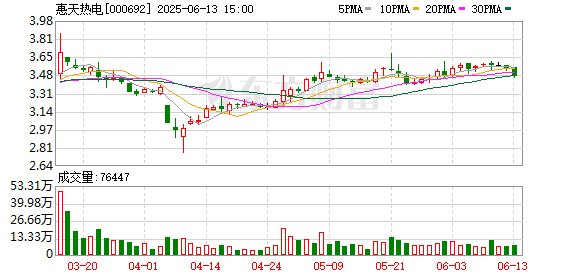 掌盘策略 惠天热电：6月13日召开董事会会议