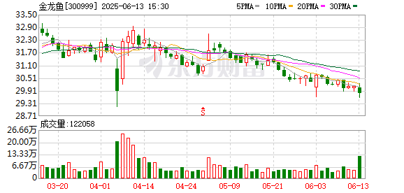 壹策略 金龙鱼：6月13日召开董事会会议