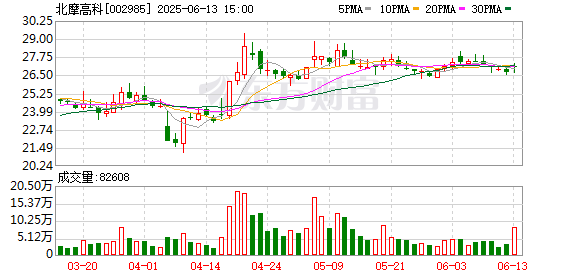 红启网 北摩高科：6月13日召开董事会会议