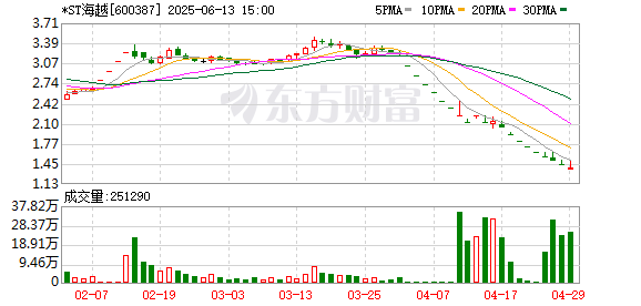 东方汇赢 *ST海越：6月13日召开董事会会议