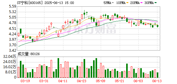 一鼎盈 ST宁科：6月13日召开董事会会议