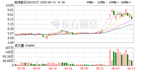 睿迎网 尚纬股份：6月13日召开董事会会议