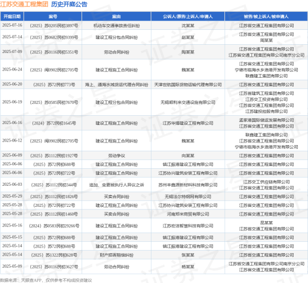 旭胜配资 江苏交通工程集团作为被告/被上诉人的1起涉及建设工程施工合同纠纷的诉讼将于2025年6月24日开庭