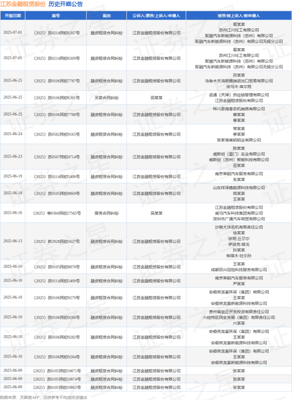财富策略 江苏金融租赁股份作为原告/上诉人的1起涉及融资租赁合同纠纷的诉讼将于2025年6月24日开庭