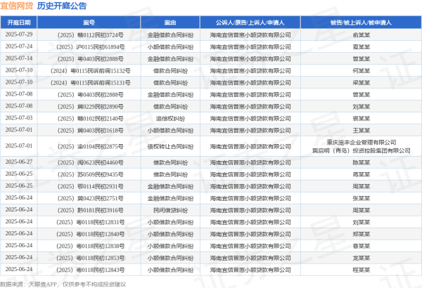 全电配资 宜信网贷作为原告/上诉人的1起涉及金融借款合同纠纷的诉讼将于2025年6月24日开庭