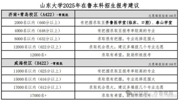 趣炒股 622分以上报山大录取机会大！2025年第一波高校预估分数线出炉
