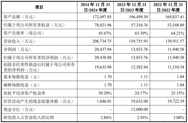 易配资 IPO雷达｜背靠关联方吉利集团 丰沃股份面临纯电动车替代风险 尚存两起专利诉讼