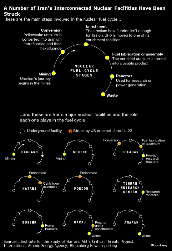 大牛证券港股 分析：伊朗高浓铀下落何处 浓缩能力是否还在 距离核弹还有多远