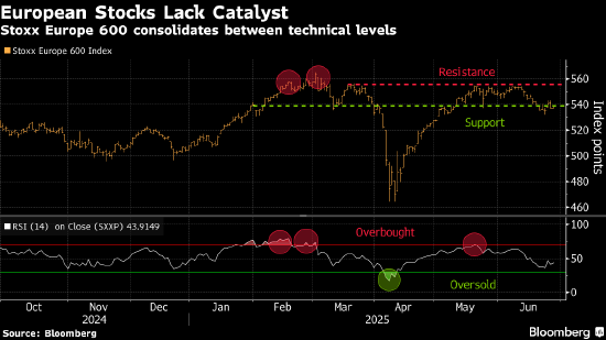 宝贷配资 欧洲股市持稳 家乐福股价跌至1993年低点