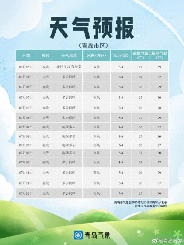 金富宝配资 6日白天青岛中北部有阵雨或雷雨光顾 7月8日全市高温暂缓