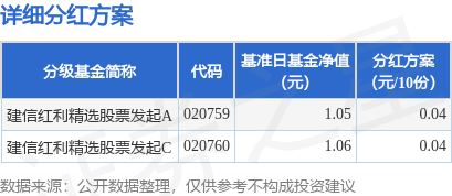 大通证券 基金分红：建信红利精选股票发起基金7月11日分红