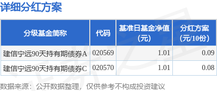 豪资随配 基金分红：建信宁远90天持有期债券基金7月11日分红