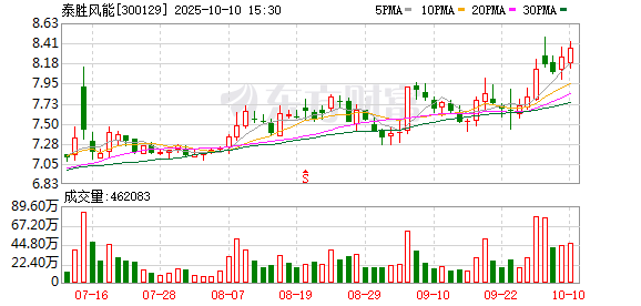 天载配资 泰胜风能一季度净利润同比降17.5% 营收同比增21%