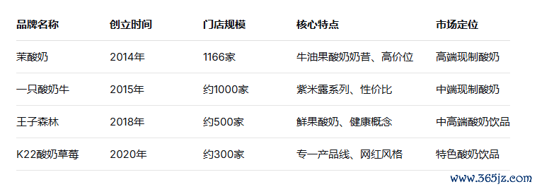 （现制酸奶赛道竞争格局）