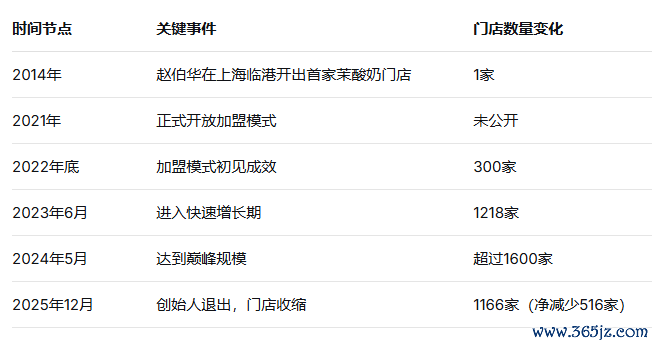 （茉酸奶发展历程的关键节点）
